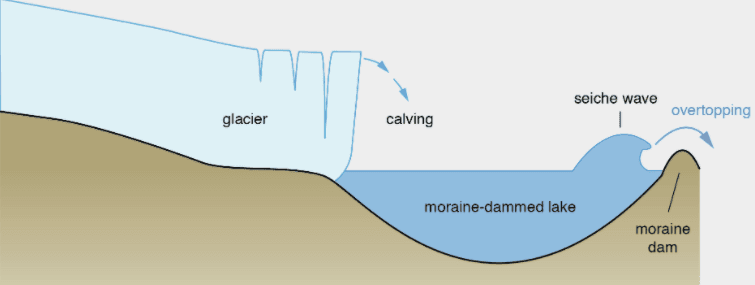 Glacial Lake Outburst Floods (GLOFs)