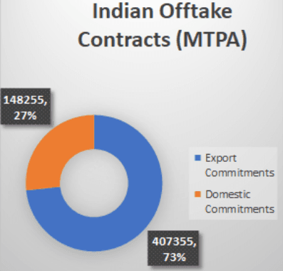 India's Green Hydrogen Offtake Commitments